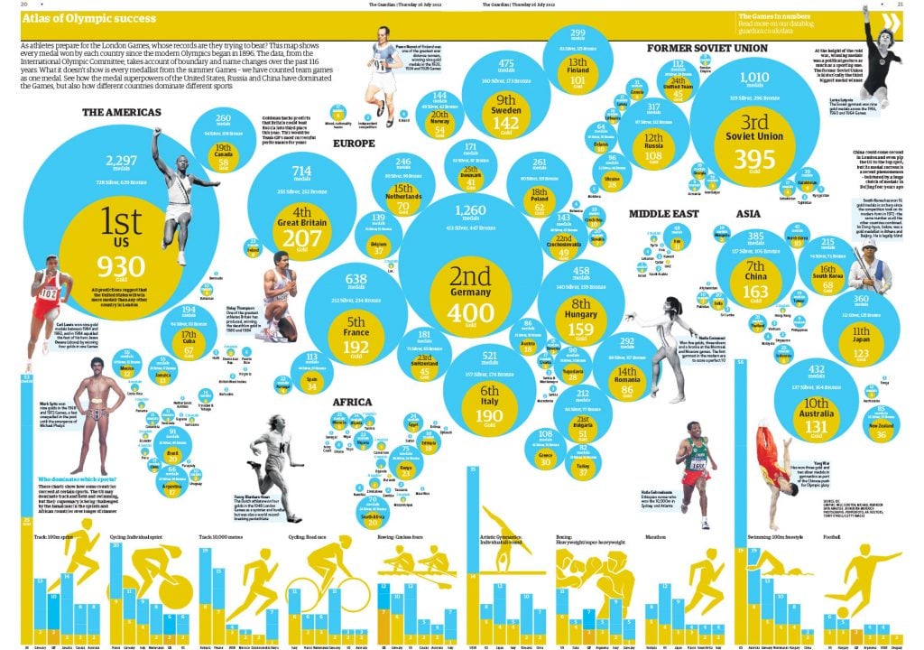 Olympic Games in Infographics Olympic Success